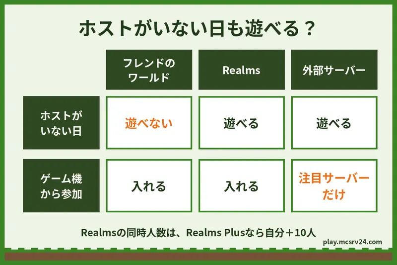 フレンドのワールド、Realms、外部サーバーについて、ホストがいない日に遊べるかと、ゲーム機から参加できるかを比べた図