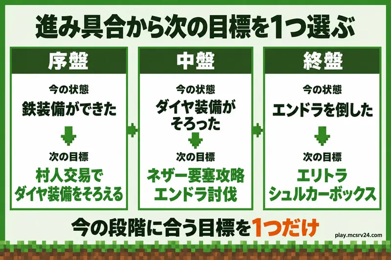 序盤は村人交易でダイヤ装備をそろえ、中盤はネザー要塞攻略とエンドラ討伐、終盤はエリトラとシュルカーボックスを目指す図