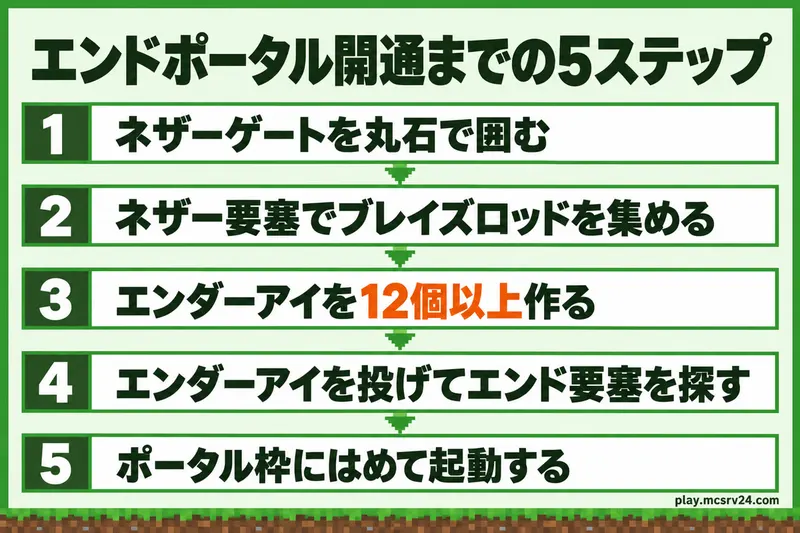 ネザーゲートを丸石で囲み、ブレイズロッドを集め、エンダーアイを12個以上作り、エンド要塞を探してポータルを起動する5ステップの図解
