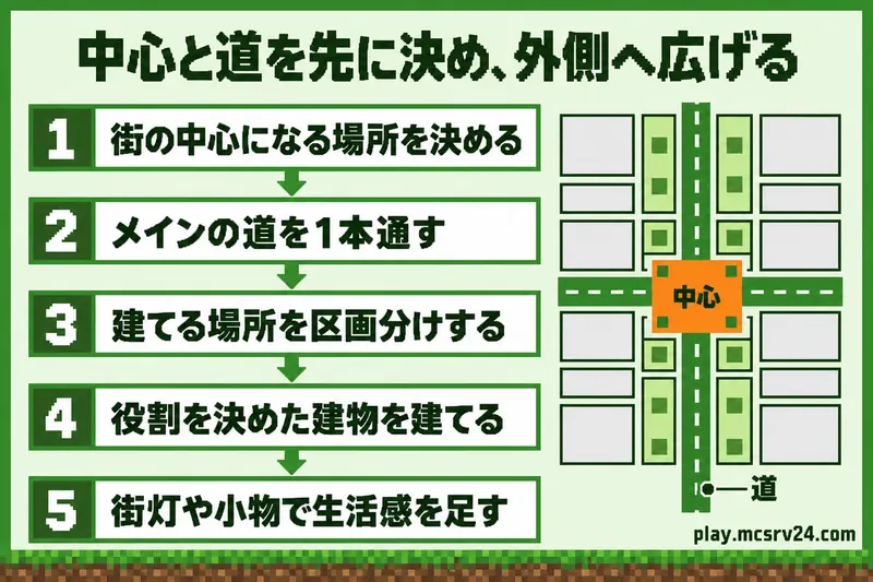 街の中心を決め、メインの道を通し、区画分け、役割を決めた建物、街灯や小物の順に進める街づくりの5ステップ
