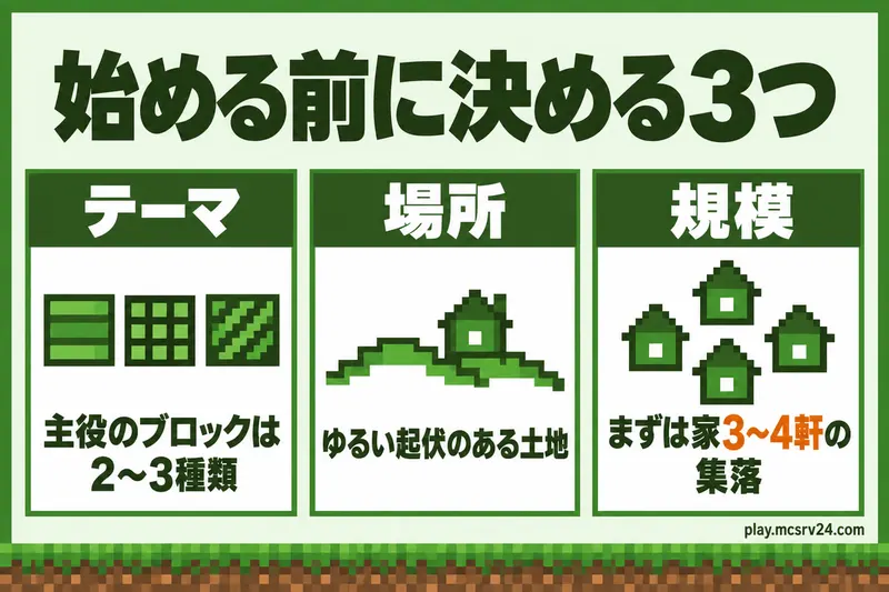 テーマは主役のブロックを2〜3種類、場所はゆるい起伏のある土地、規模は家3〜4軒の集落から始めることを示す図解