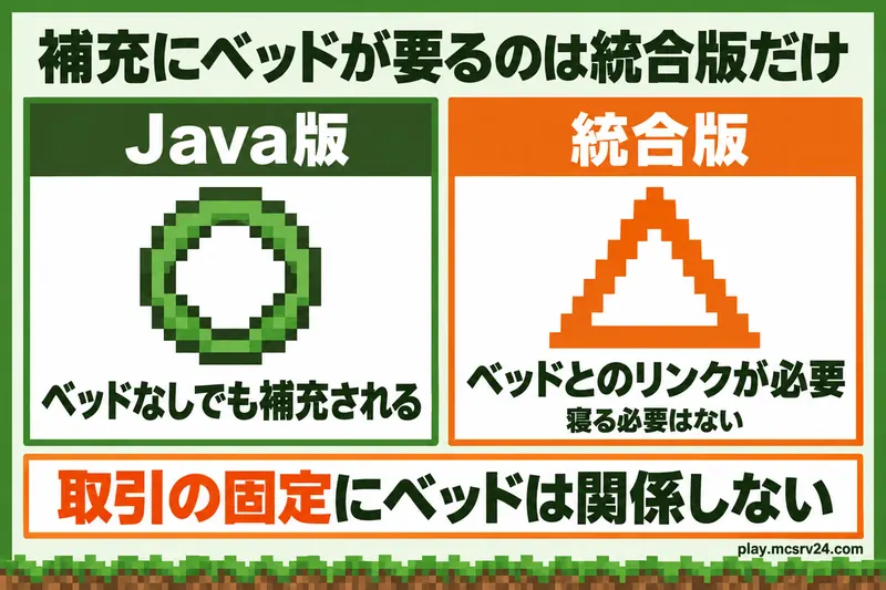 Java版と統合版で、取引の補充にベッドが必要かの対比図解