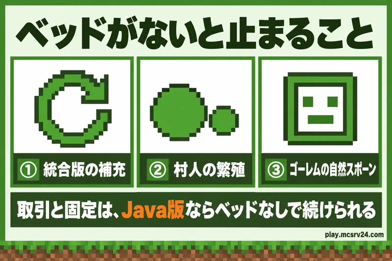 ベッドを置かないとできなくなることの図解。繁殖、ゴーレムの自然スポーン、統合版の補充ができない