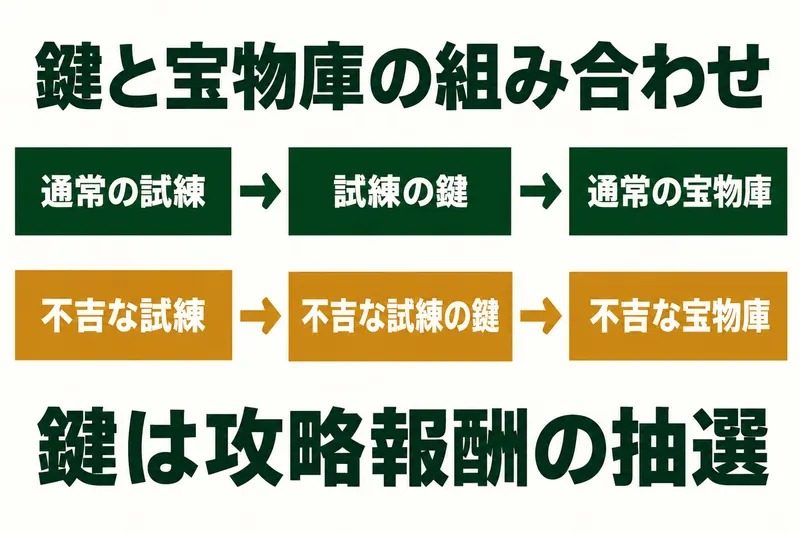 通常の試練の報酬から通常の鍵と宝物庫へ進む流れと、不吉な試練から不吉な鍵と宝物庫へ進む流れを分けた概念図