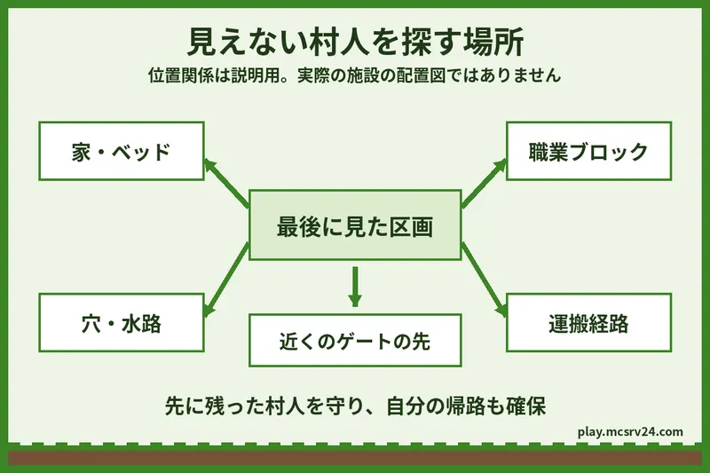 村人を探す場所の概念図。最後に見た区画から、家やベッド、職業ブロック、穴や水路、運搬経路、近くのゲートの先を調べる