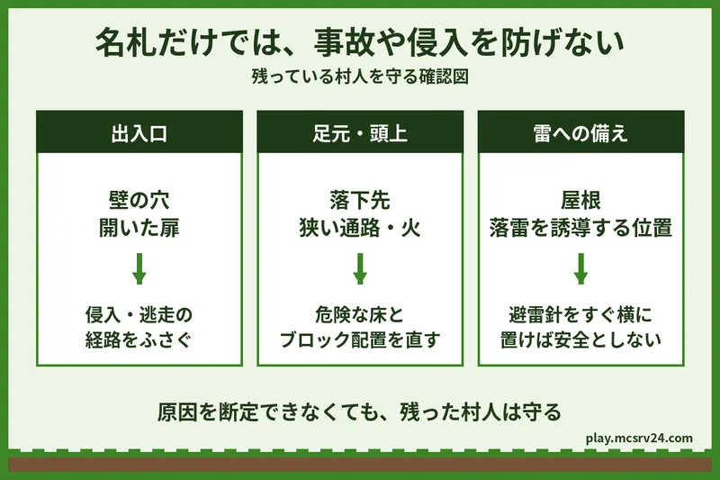 残った村人を守る確認図。出入口の侵入や逃走経路、足元と頭上の危険な配置、屋根や落雷を誘導する位置を調べる
