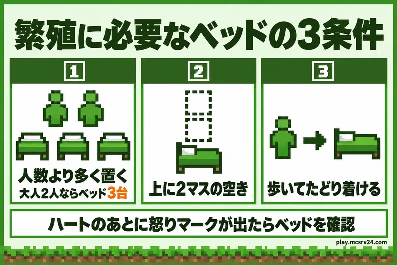 ベッドを人数より多く置く、ベッドの上に2マスの空きを作る、村人が歩いてたどり着けるという繁殖に必要なベッドの3条件の図解