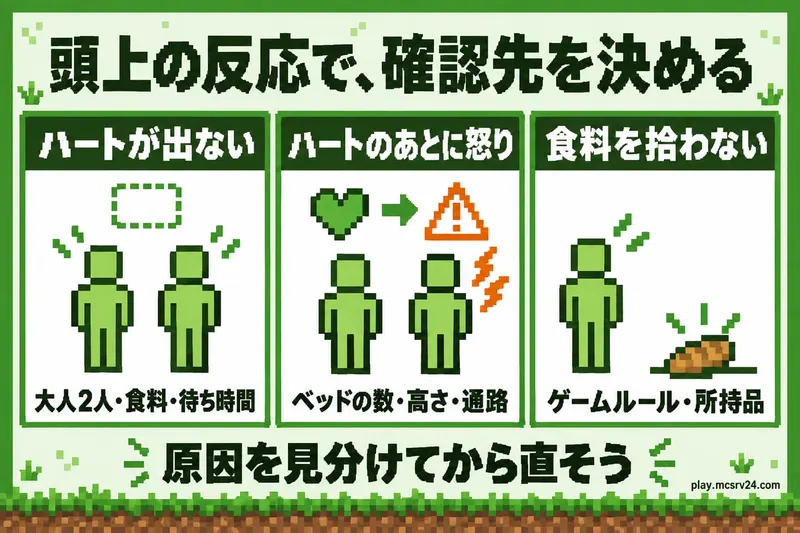 村人が増えないときの確認先。ハートが出ないなら大人2人・食料・待ち時間、ハートの後に怒りマークが出るならベッド、食料を拾わないならゲームルールと所持品を調べる