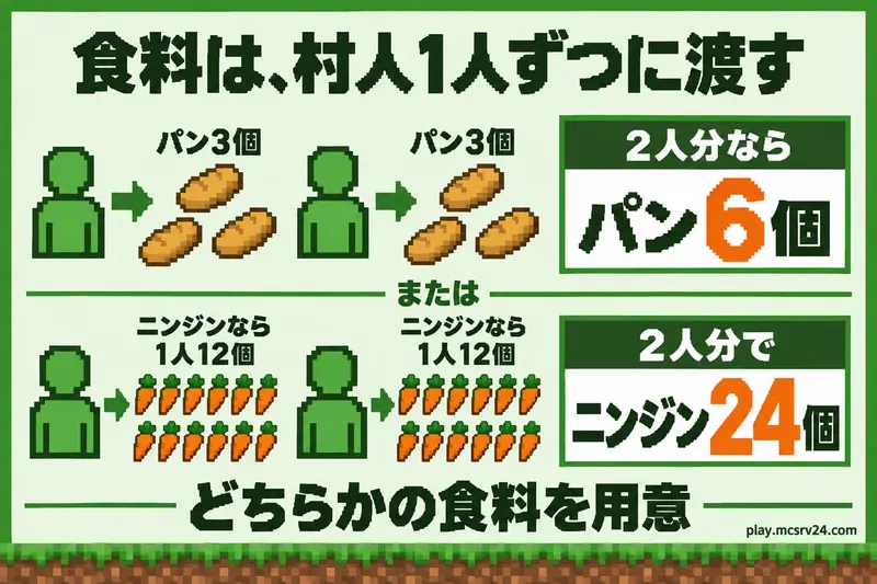 食料は村人1人ずつに渡す。パンなら1人3個で2人分は6個、ニンジンなら1人12個で2人分は24個
