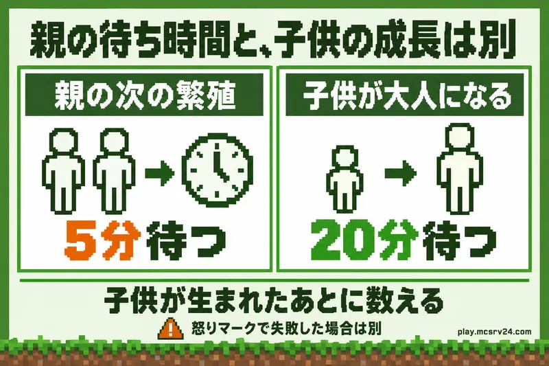子供が生まれた後の待ち時間。親が次の繁殖をできるまで5分、子供が大人になるまで20分で、それぞれ別の待ち時間になる