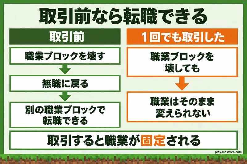 取引前は職業ブロックを壊して無職に戻し、別の職業へ転職できるが、1回でも取引した村人は職業を変えられない比較図