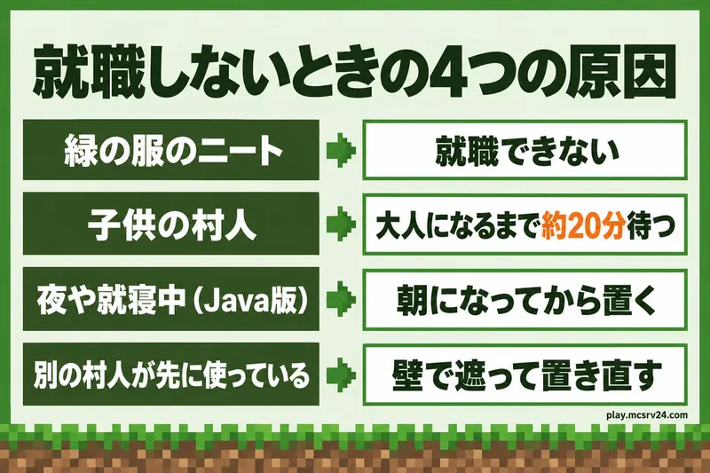 緑の服のニート、子供の村人、夜や就寝中のJava版、別の村人が先に使っている場合の4つの原因と対処を並べた図解
