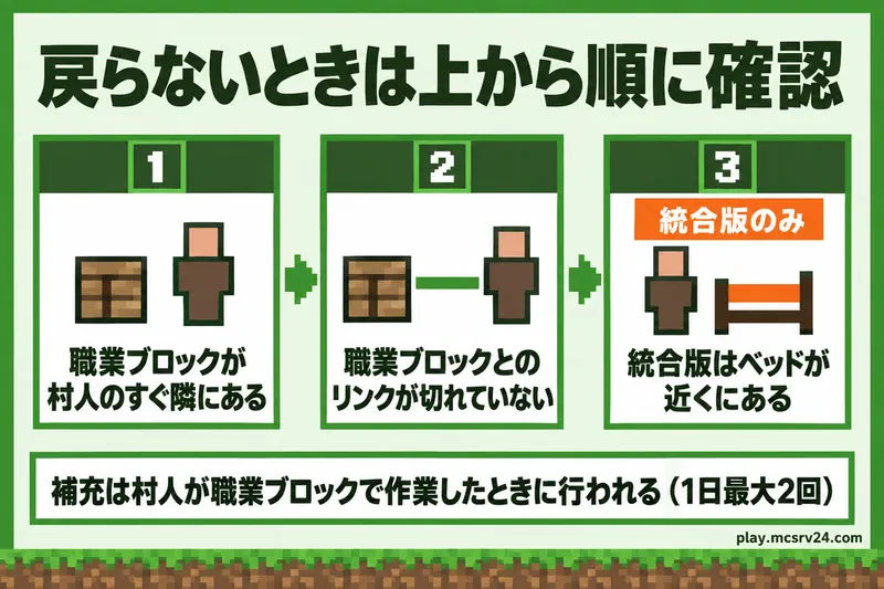 取引が戻らない原因を上から順に確認するフロー図