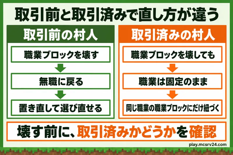 取引前の村人は職業ブロックを壊すと無職に戻り、取引済みの村人は同じ職業の職業ブロックにだけ使い直せることを比べた図解
