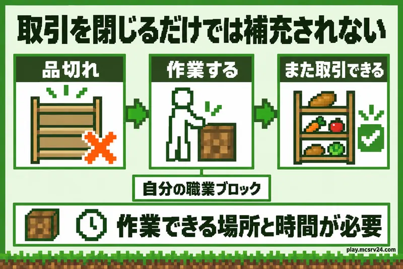 村人の取引は、品切れになったあと自分の職業ブロックで作業すると再び使えるようになる。取引画面を閉じるだけでは補充されない