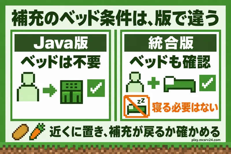 取引の補充に関する版ごとの違い。Java版ではベッドが不要、統合版ではベッドも確認する。統合版でも寝る必要はない