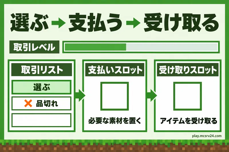 取引リストで選び、支払いスロットに素材を置いて受け取りスロットから受け取る流れと、取引レベルのバー・品切れの印を示す模式図