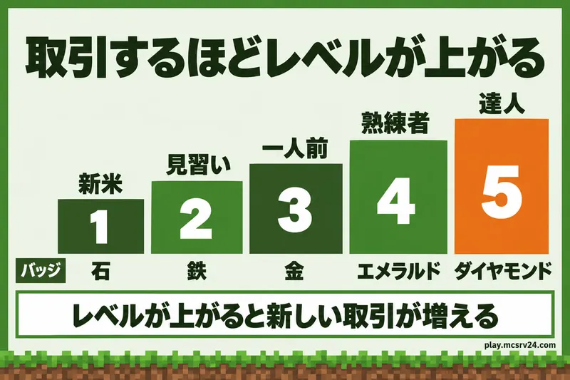 新米、見習い、一人前、熟練者、達人の順に取引レベルが上がり、バッジが石、鉄、金、エメラルド、ダイヤモンドに変わる階段の図解