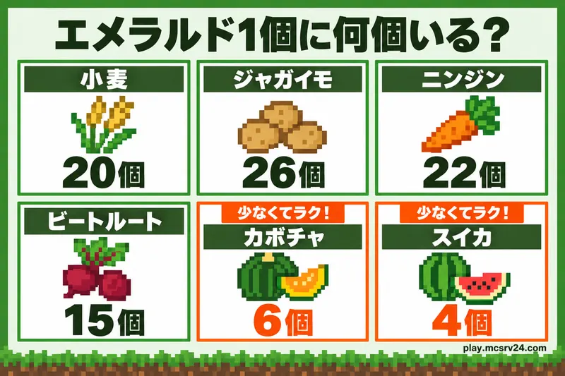 エメラルド1個に必要な作物の数の図解。小麦20個、ジャガイモ26個、ニンジン22個、ビートルート15個に対し、カボチャ6個とスイカ4個が少なくてラク