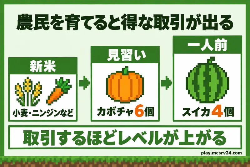 農民のレベルと取引の図解。新米は小麦やニンジン、見習いでカボチャ6個、一人前でスイカ4個の取引が出る