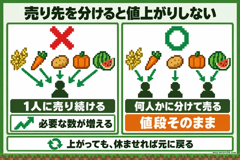 1人の村人に売り続けると必要な数が増え、何人かに分けて売ると値段がそのままになることを比べた図解