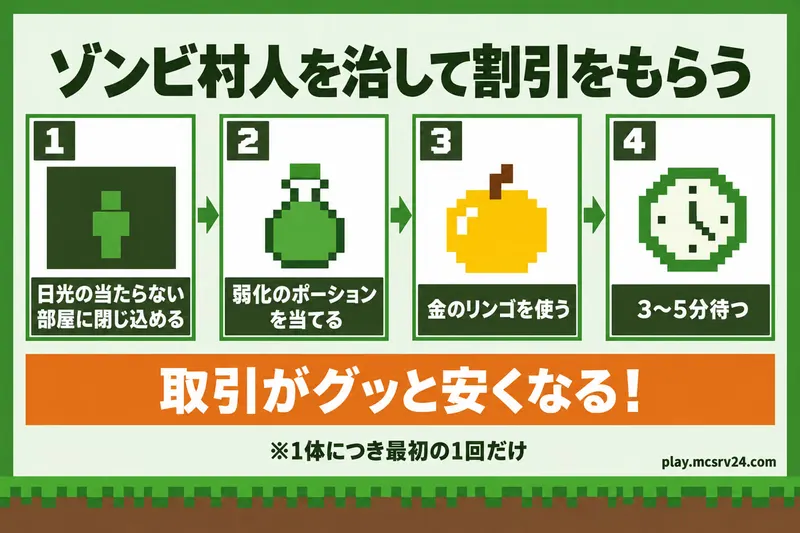 ゾンビ村人を治療する4ステップの図解。部屋に閉じ込める、弱化のポーションを当てる、金のリンゴを使う、3〜5分待つと取引が安くなる