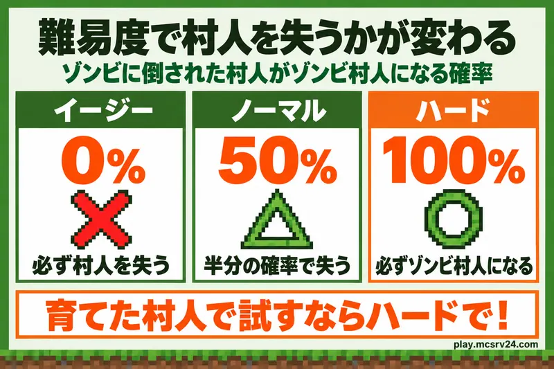 難易度ごとに村人がゾンビ村人になる確率の図解。イージー0%、ノーマル50%、ハード100%