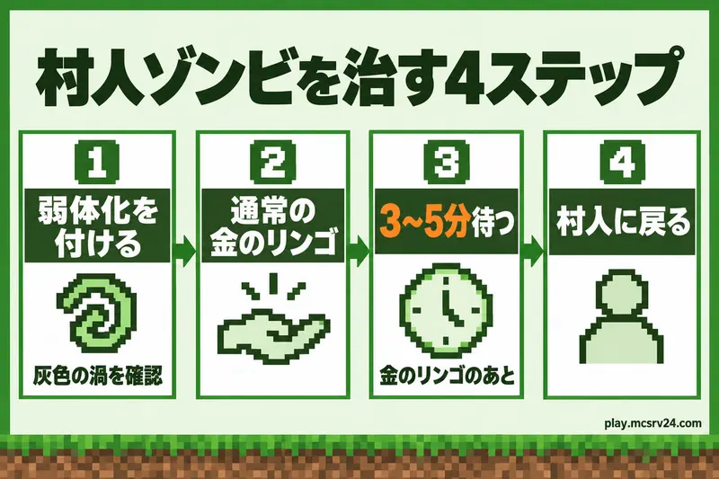弱体化を付けて通常の金のリンゴを使い、3〜5分待つと村人に戻る4ステップの図解