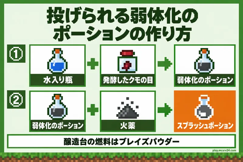 水入り瓶と発酵したクモの目で弱体化のポーションを作り、火薬を足してスプラッシュポーションにする2段階の図解